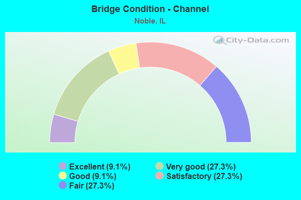 Bridge Condition - Channel