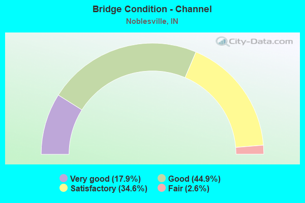 Bridge Condition - Channel