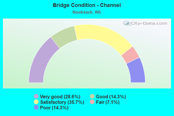 Bridge Condition - Channel