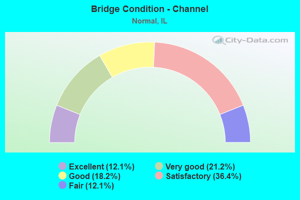 Bridge Condition - Channel