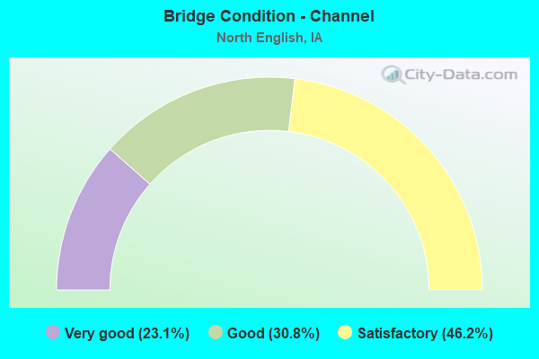 Bridge Condition - Channel