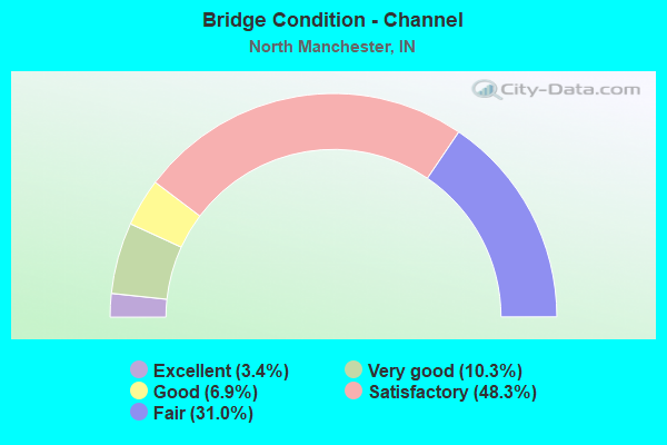 Bridge Condition - Channel