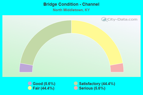 Bridge Condition - Channel