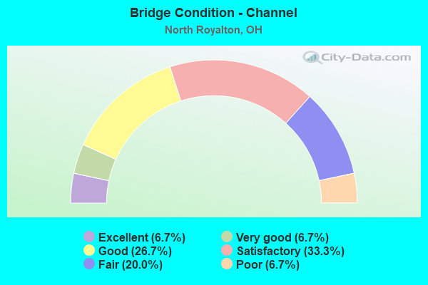 Bridge Condition - Channel