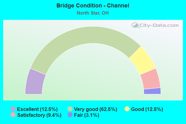 Bridge Condition - Channel