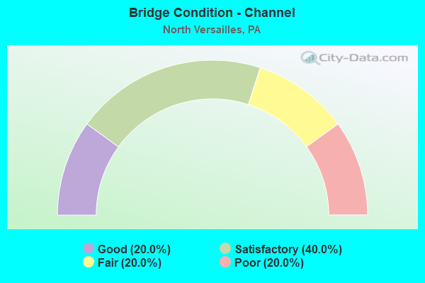 Bridge Condition - Channel