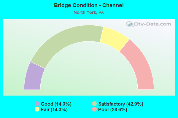 Bridge Condition - Channel