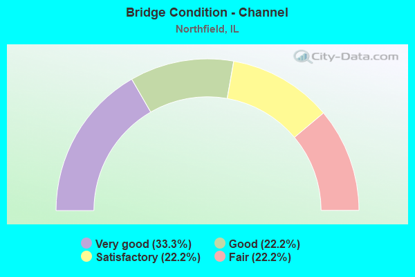 Bridge Condition - Channel