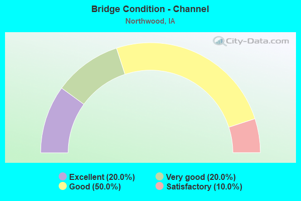 Bridge Condition - Channel