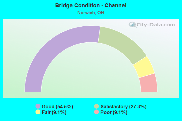 Bridge Condition - Channel