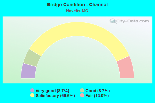 Bridge Condition - Channel