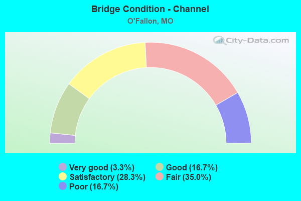 Bridge Condition - Channel