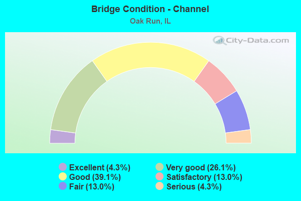 Bridge Condition - Channel