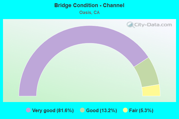 Bridge Condition - Channel