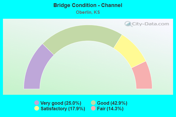 Bridge Condition - Channel