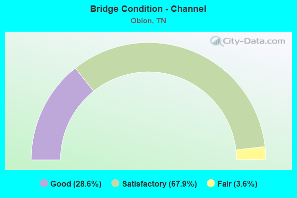 Bridge Condition - Channel