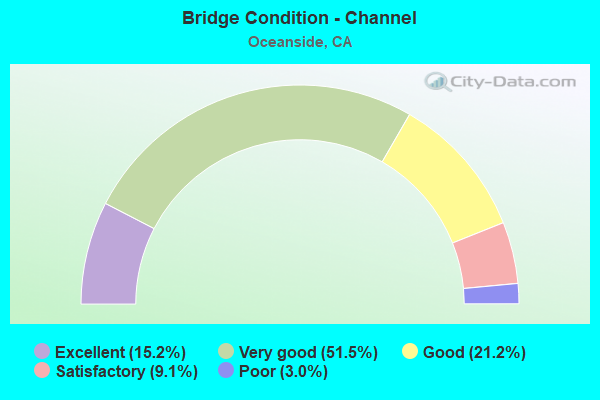 Bridge Condition - Channel