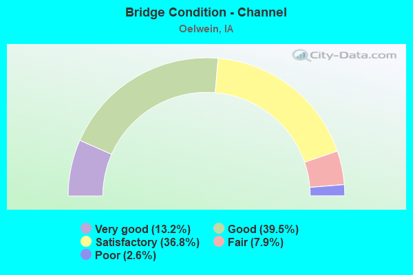 Bridge Condition - Channel