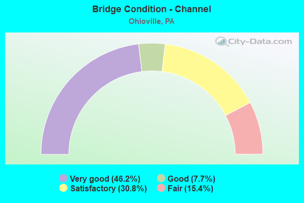 Bridge Condition - Channel