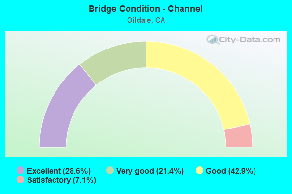 Bridge Condition - Channel