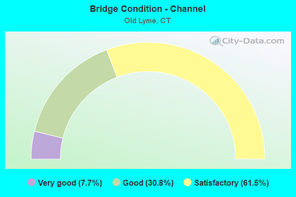 Bridge Condition - Channel