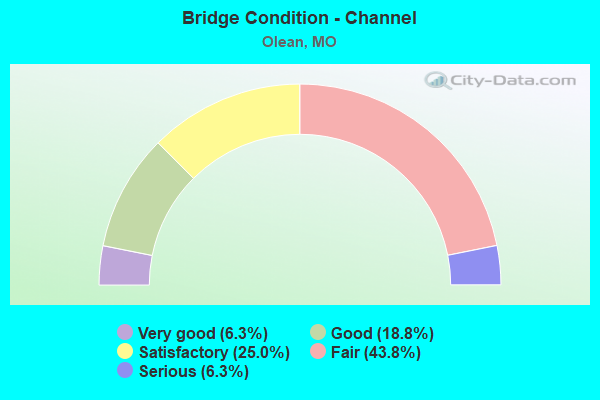 Bridge Condition - Channel