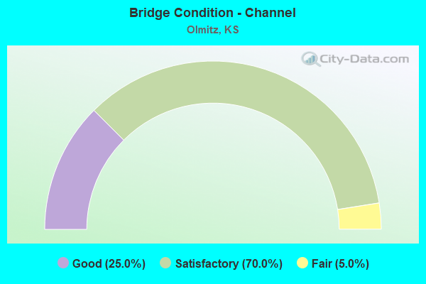 Bridge Condition - Channel