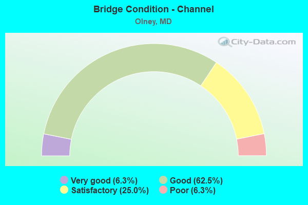 Bridge Condition - Channel