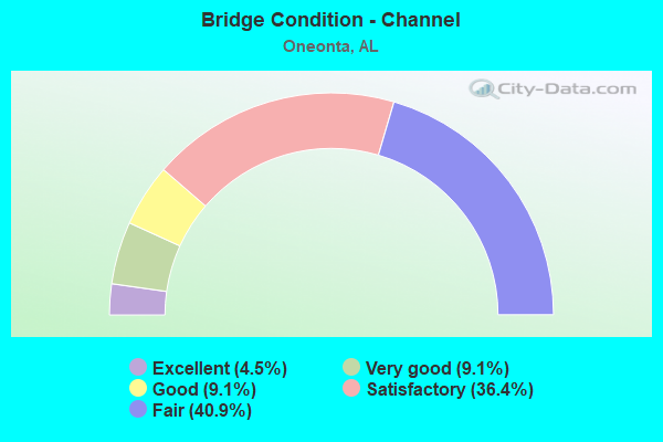 Bridge Condition - Channel