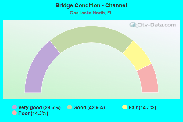 Bridge Condition - Channel