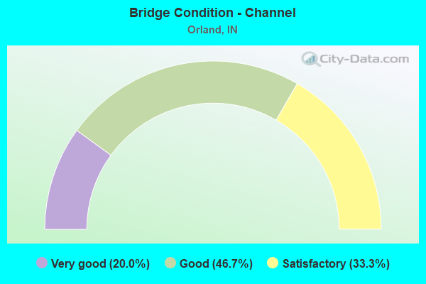 Bridge Condition - Channel