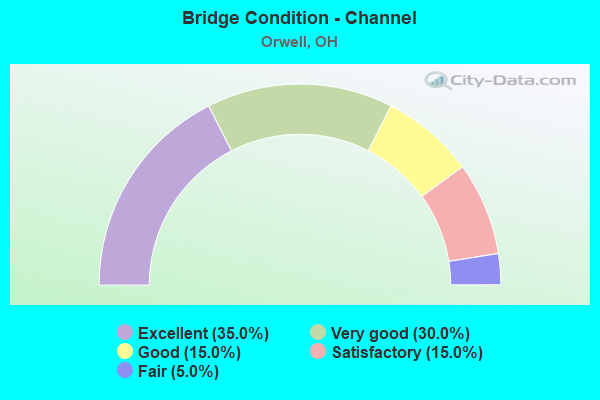 Bridge Condition - Channel