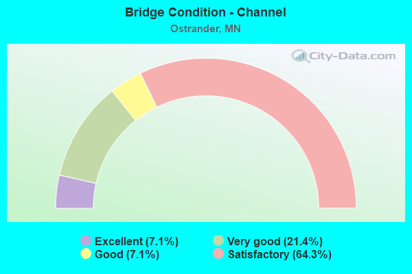 Bridge Condition - Channel