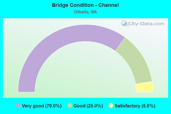 Bridge Condition - Channel