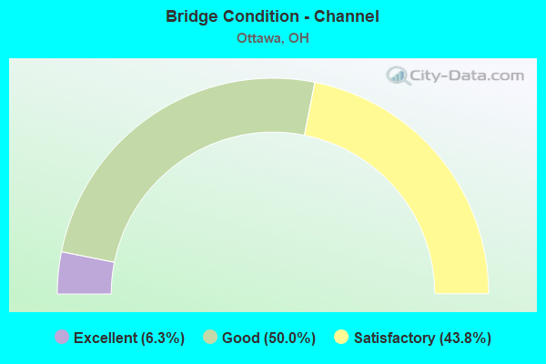 Bridge Condition - Channel