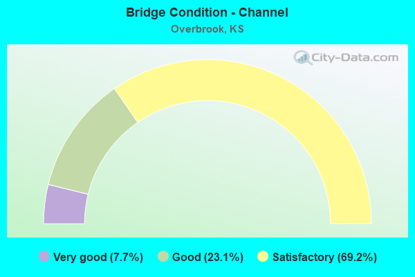 Bridge Condition - Channel