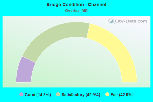 Bridge Condition - Channel