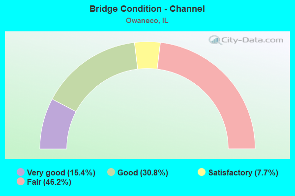 Bridge Condition - Channel