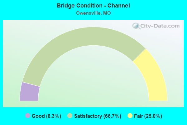 Bridge Condition - Channel