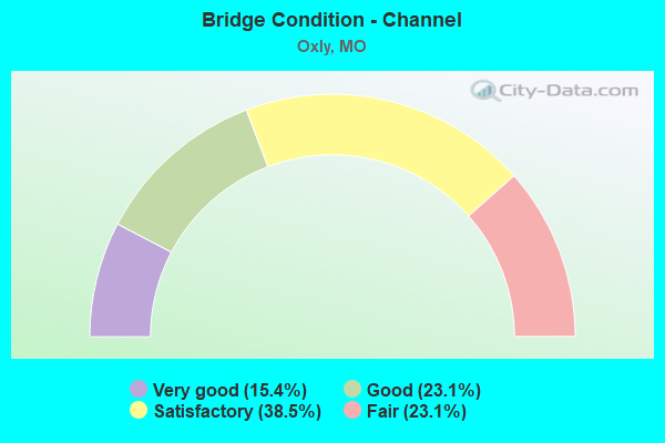 Bridge Condition - Channel