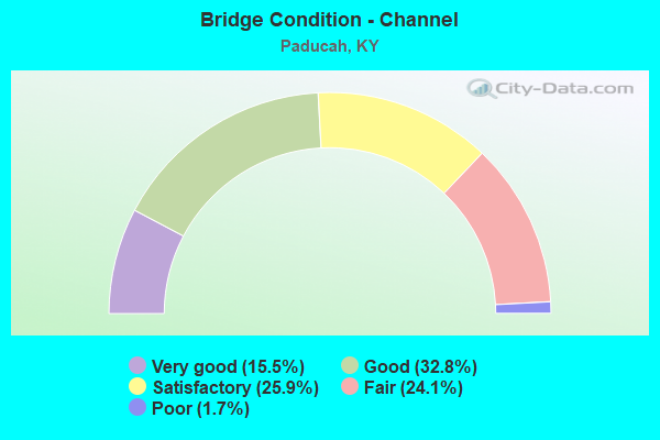 Bridge Condition - Channel