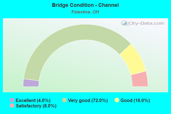 Bridge Condition - Channel