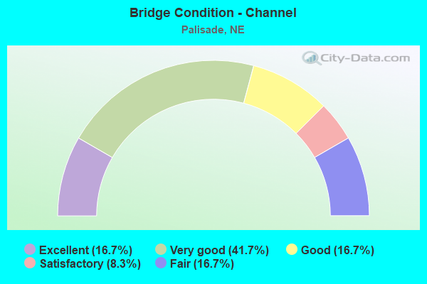 Bridge Condition - Channel