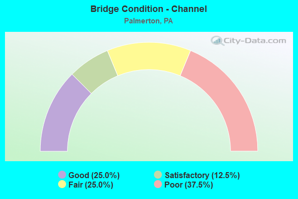 Bridge Condition - Channel