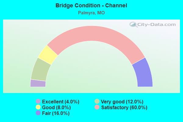 Bridge Condition - Channel