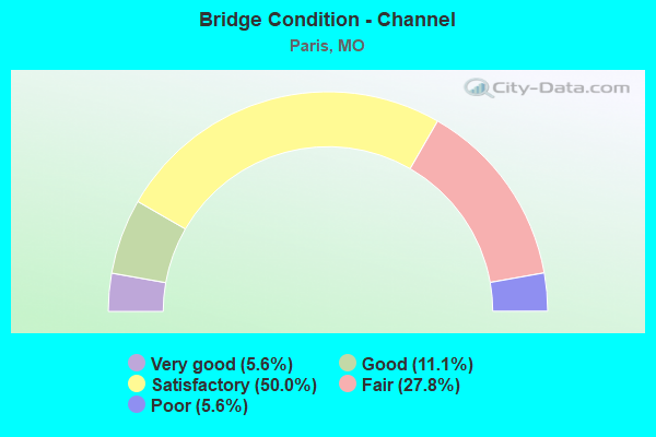 Bridge Condition - Channel