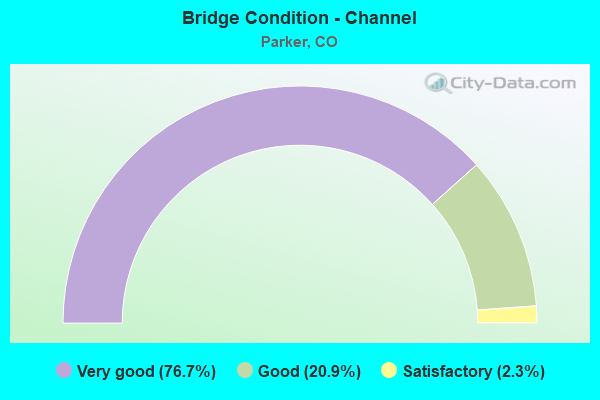 Bridge Condition - Channel