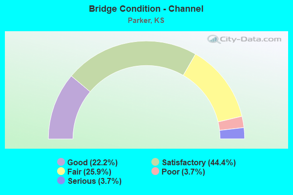 Bridge Condition - Channel