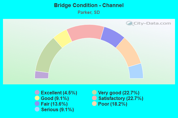 Bridge Condition - Channel