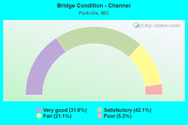 Bridge Condition - Channel